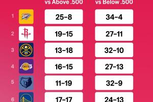 kaiyun-有亮点？东西部TOP10球队VS强队&amp;弱队的胜率对比！